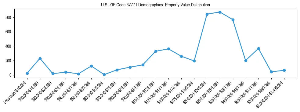 Line chart showing the distribution of property values for owner-occupied housing units in US ZIP Code 37771.