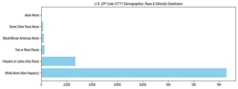 Race and Ethnicity Distribution Chart for US ZIP Code 37771