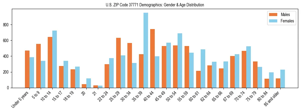 Bar chart showing the population distribution of US ZIP Code 37771 by age group and gender, based on 2023 ACS data.