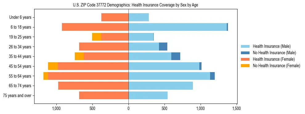Pyramid chart showing health insurance coverage by age and sex in US ZIP Code 37772.
