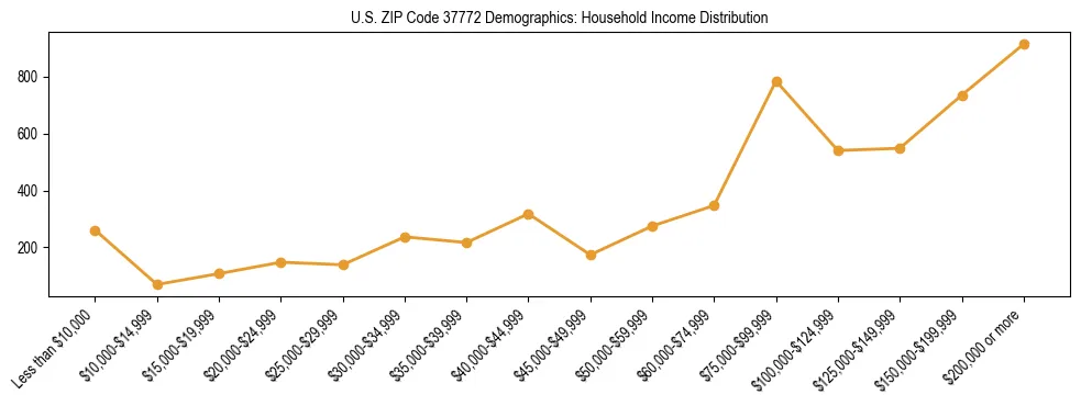 Horizontal bar chart showing household income distribution in US ZIP Code 37772.