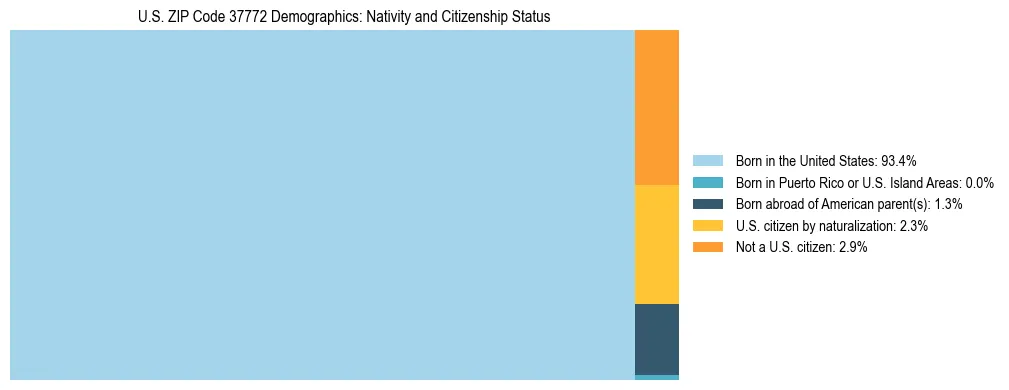 Treemap showing the population distribution by nativity and citizenship status in US ZIP Code 37772 based on U.S. Census data.