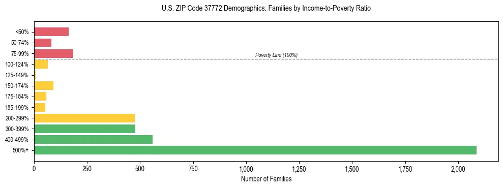 Horizontal bar chart showing family distribution by income-to-poverty ratio in US ZIP Code 37772, based on 2023 ACS data.