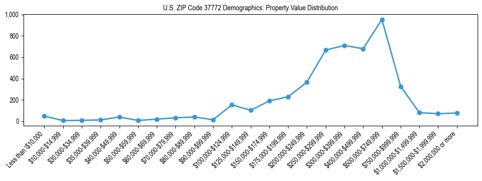 Line chart showing the distribution of property values for owner-occupied housing units in US ZIP Code 37772.