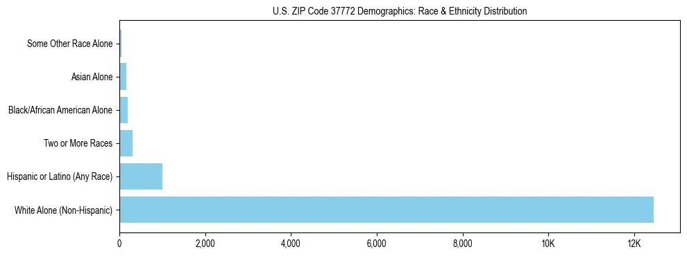 Race and Ethnicity Distribution Chart for US ZIP Code 37772
