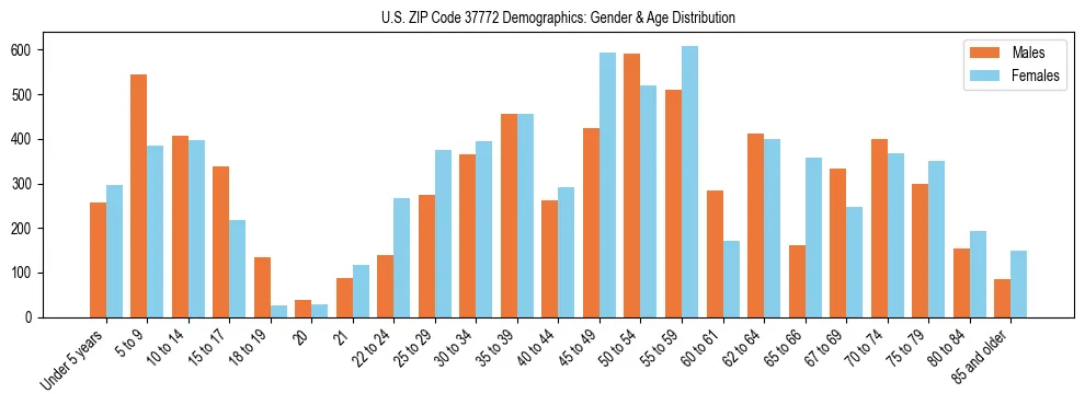 Bar chart showing the population distribution of US ZIP Code 37772 by age group and gender, based on 2023 ACS data.