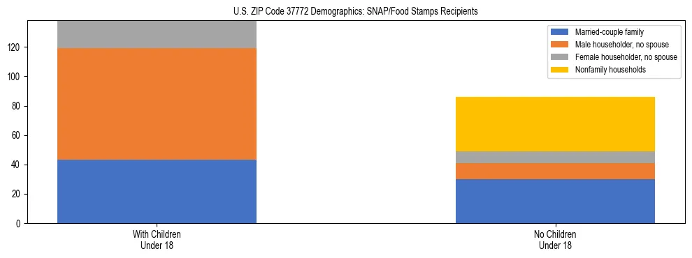 Stacked bar chart showing SNAP/Food Stamps recipient household composition by presence of children under 18 in US ZIP Code 37772, based on 2023 ACS data.