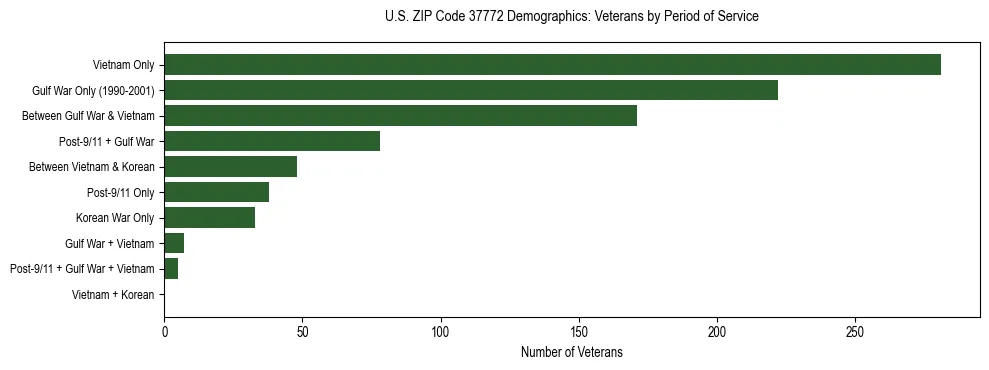 Horizontal bar chart showing veteran distribution by period of military service in US ZIP Code 37772, based on 2023 ACS data.