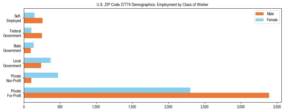 Horizontal bar chart showing employment distribution by class of worker and gender in US ZIP Code 37774, based on 2023 ACS data.