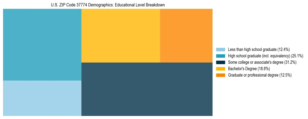 Treemap chart illustrating the educational attainment breakdown for population 25 years and over in US ZIP Code 37774.