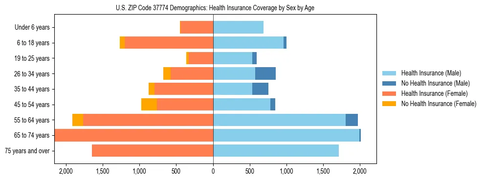 Pyramid chart showing health insurance coverage by age and sex in US ZIP Code 37774.