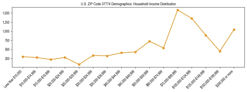 Horizontal bar chart showing household income distribution in US ZIP Code 37774.