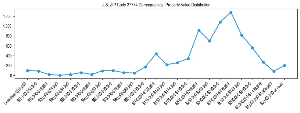 Line chart showing the distribution of property values for owner-occupied housing units in US ZIP Code 37774.