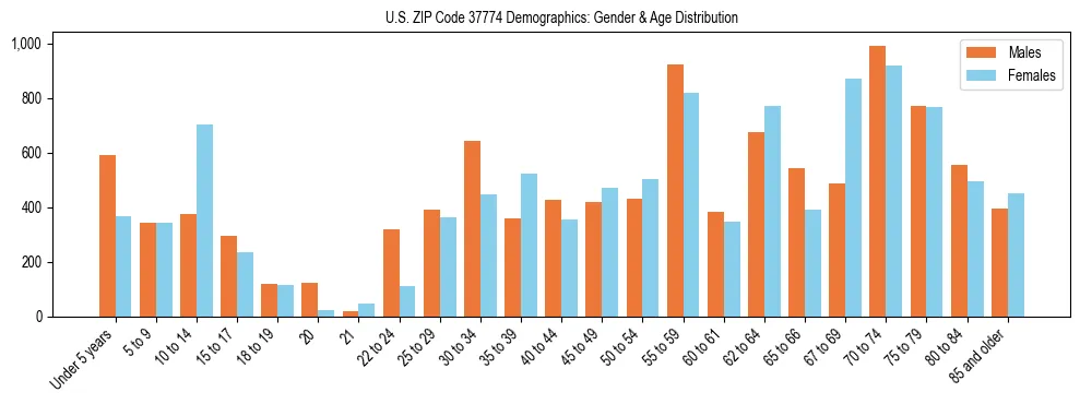Bar chart showing the population distribution of US ZIP Code 37774 by age group and gender, based on 2023 ACS data.