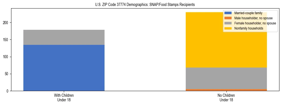 Stacked bar chart showing SNAP/Food Stamps recipient household composition by presence of children under 18 in US ZIP Code 37774, based on 2023 ACS data.