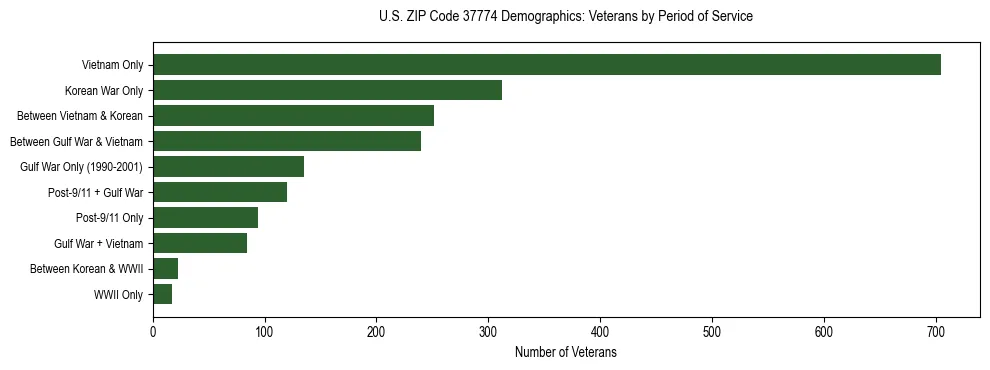 Horizontal bar chart showing veteran distribution by period of military service in US ZIP Code 37774, based on 2023 ACS data.