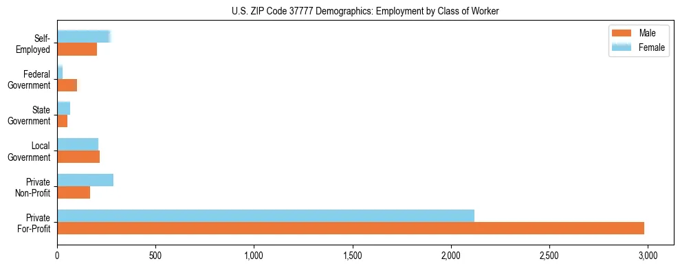Horizontal bar chart showing employment distribution by class of worker and gender in US ZIP Code 37777, based on 2023 ACS data.