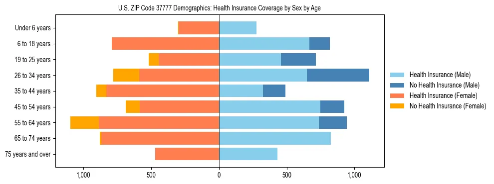 Pyramid chart showing health insurance coverage by age and sex in US ZIP Code 37777.