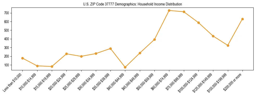 Horizontal bar chart showing household income distribution in US ZIP Code 37777.