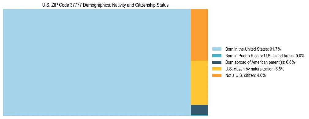 Treemap showing the population distribution by nativity and citizenship status in US ZIP Code 37777 based on U.S. Census data.
