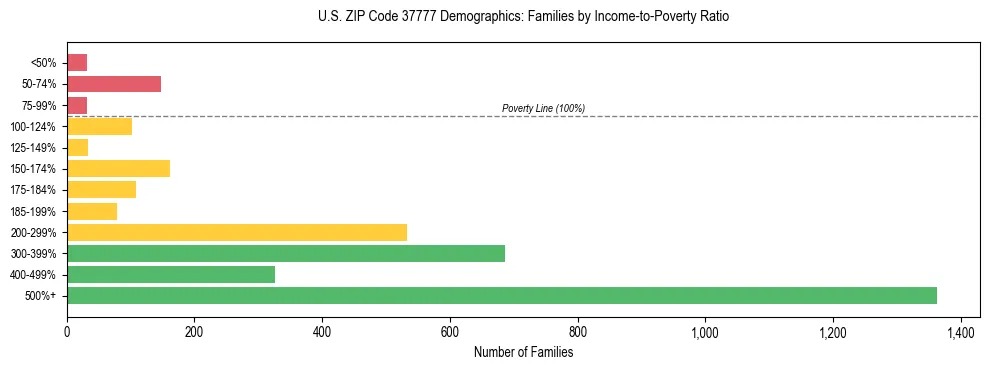 Horizontal bar chart showing family distribution by income-to-poverty ratio in US ZIP Code 37777, based on 2023 ACS data.