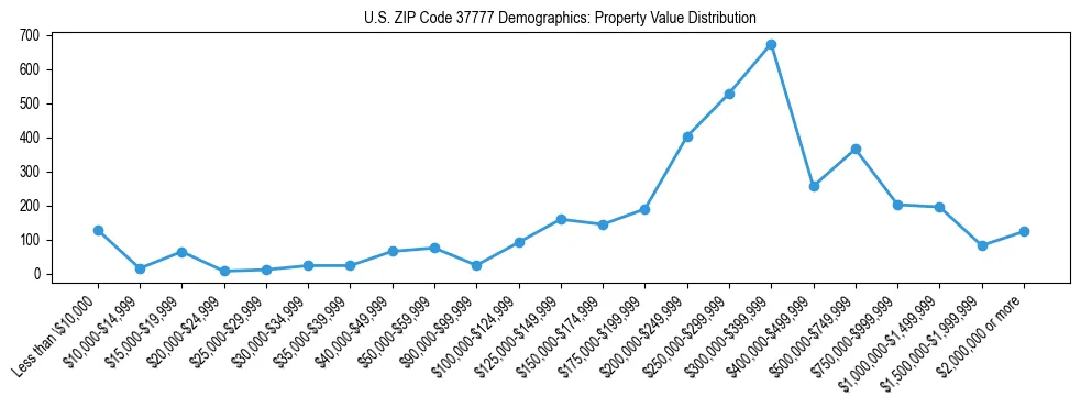 Line chart showing the distribution of property values for owner-occupied housing units in US ZIP Code 37777.