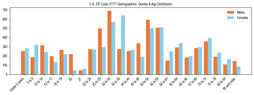 Bar chart showing the population distribution of US ZIP Code 37777 by age group and gender, based on 2023 ACS data.