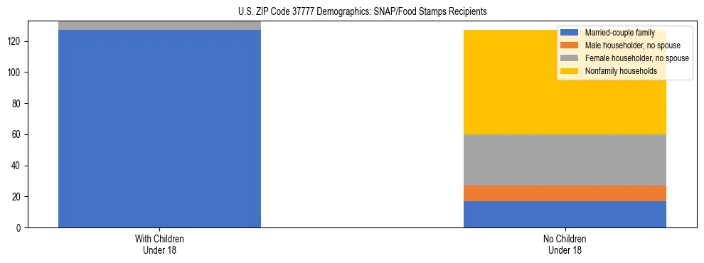 Stacked bar chart showing SNAP/Food Stamps recipient household composition by presence of children under 18 in US ZIP Code 37777, based on 2023 ACS data.