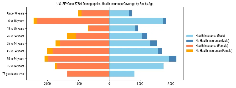 Pyramid chart showing health insurance coverage by age and sex in US ZIP Code 37801.