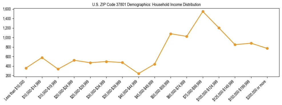 Horizontal bar chart showing household income distribution in US ZIP Code 37801.
