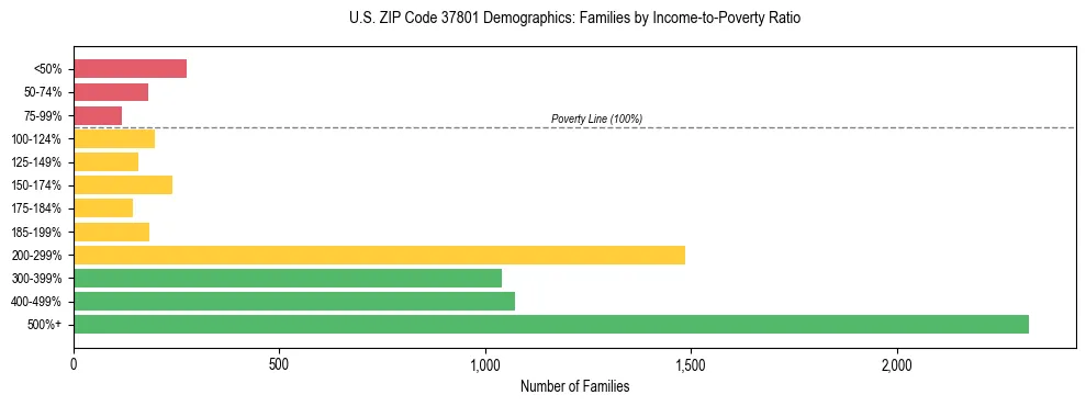 Horizontal bar chart showing family distribution by income-to-poverty ratio in US ZIP Code 37801, based on 2023 ACS data.