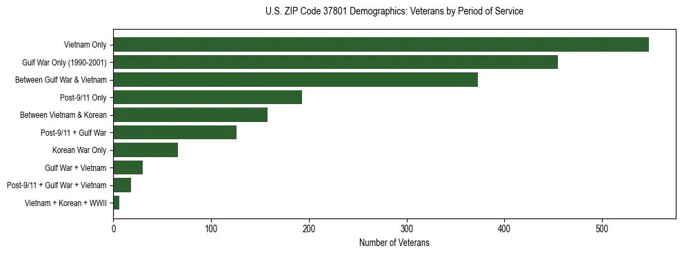 Horizontal bar chart showing veteran distribution by period of military service in US ZIP Code 37801, based on 2023 ACS data.
