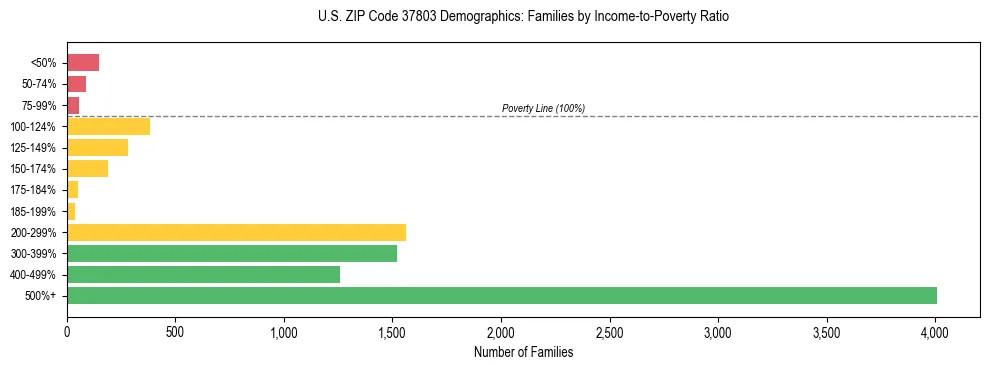 Horizontal bar chart showing family distribution by income-to-poverty ratio in US ZIP Code 37803, based on 2023 ACS data.
