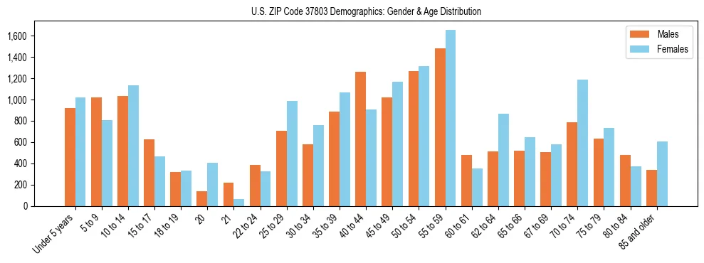 Bar chart showing the population distribution of US ZIP Code 37803 by age group and gender, based on 2023 ACS data.