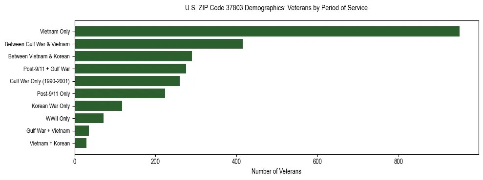 Horizontal bar chart showing veteran distribution by period of military service in US ZIP Code 37803, based on 2023 ACS data.