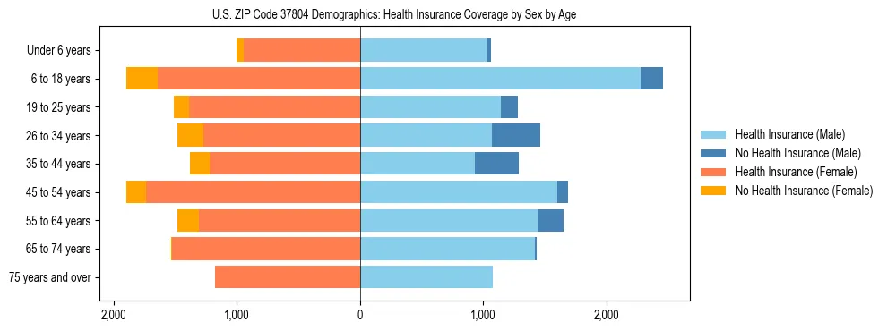 Pyramid chart showing health insurance coverage by age and sex in US ZIP Code 37804.