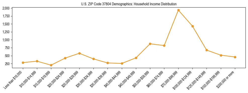Horizontal bar chart showing household income distribution in US ZIP Code 37804.