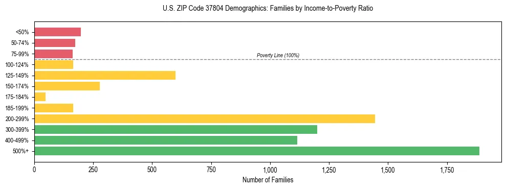Horizontal bar chart showing family distribution by income-to-poverty ratio in US ZIP Code 37804, based on 2023 ACS data.