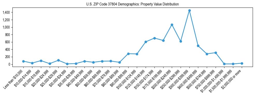 Line chart showing the distribution of property values for owner-occupied housing units in US ZIP Code 37804.