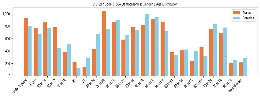 Bar chart showing the population distribution of US ZIP Code 37804 by age group and gender, based on 2023 ACS data.