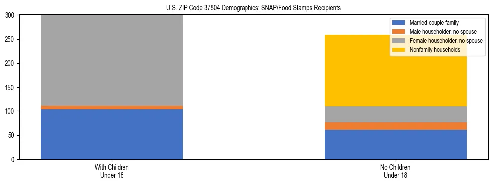 Stacked bar chart showing SNAP/Food Stamps recipient household composition by presence of children under 18 in US ZIP Code 37804, based on 2023 ACS data.