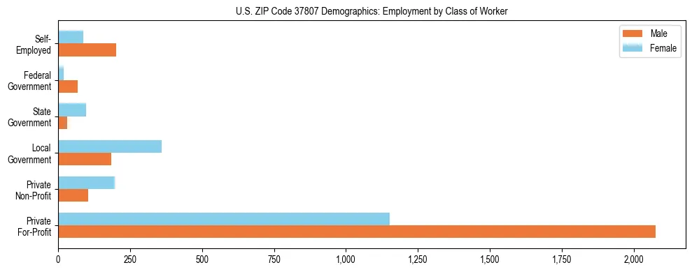 Horizontal bar chart showing employment distribution by class of worker and gender in US ZIP Code 37807, based on 2023 ACS data.