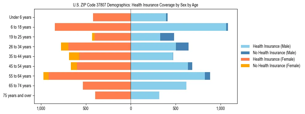 Pyramid chart showing health insurance coverage by age and sex in US ZIP Code 37807.