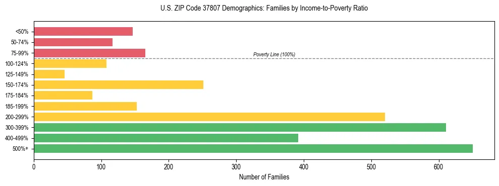 Horizontal bar chart showing family distribution by income-to-poverty ratio in US ZIP Code 37807, based on 2023 ACS data.
