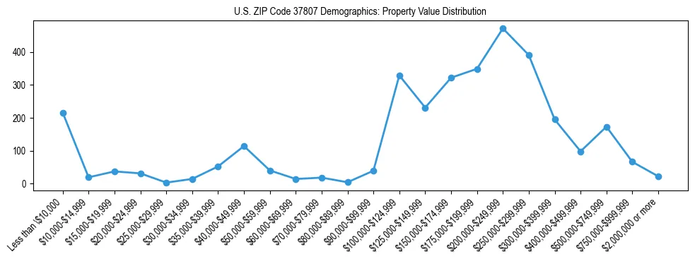 Line chart showing the distribution of property values for owner-occupied housing units in US ZIP Code 37807.