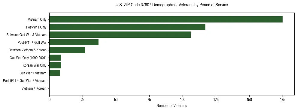 Horizontal bar chart showing veteran distribution by period of military service in US ZIP Code 37807, based on 2023 ACS data.