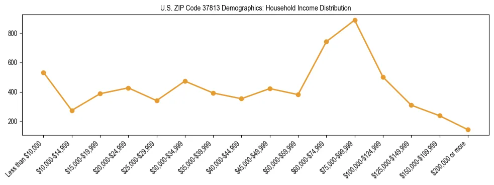 Horizontal bar chart showing household income distribution in US ZIP Code 37813.