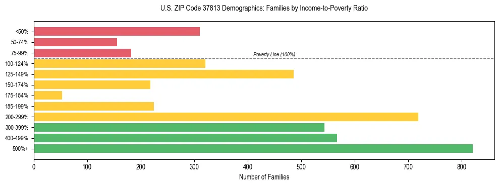 Horizontal bar chart showing family distribution by income-to-poverty ratio in US ZIP Code 37813, based on 2023 ACS data.