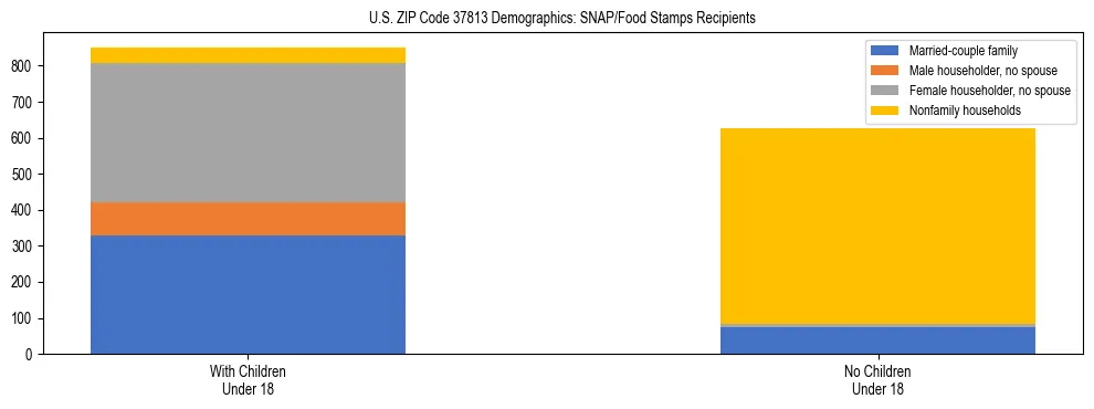 Stacked bar chart showing SNAP/Food Stamps recipient household composition by presence of children under 18 in US ZIP Code 37813, based on 2023 ACS data.