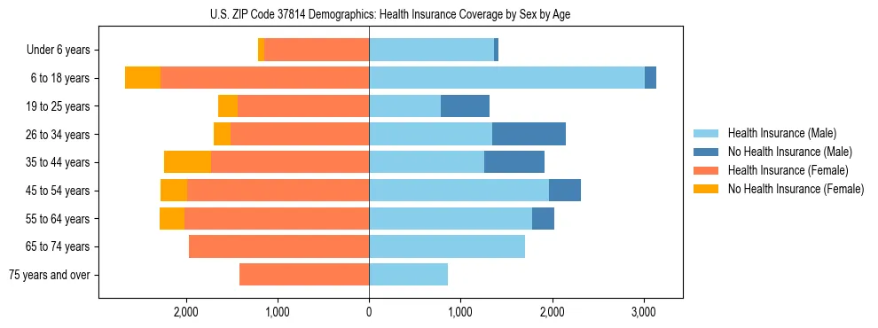Pyramid chart showing health insurance coverage by age and sex in US ZIP Code 37814.